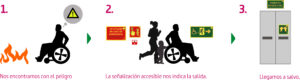 Personas y silla de ruedas que uyen hacia una salida de emergencia accesible